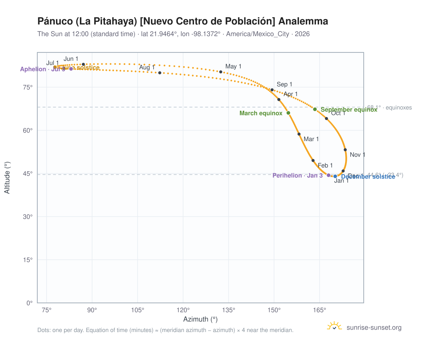 Pánuco (La Pitahaya) [Nuevo Centro de Población] analemma chart: the Sun at 12:00 (standard time) through the year