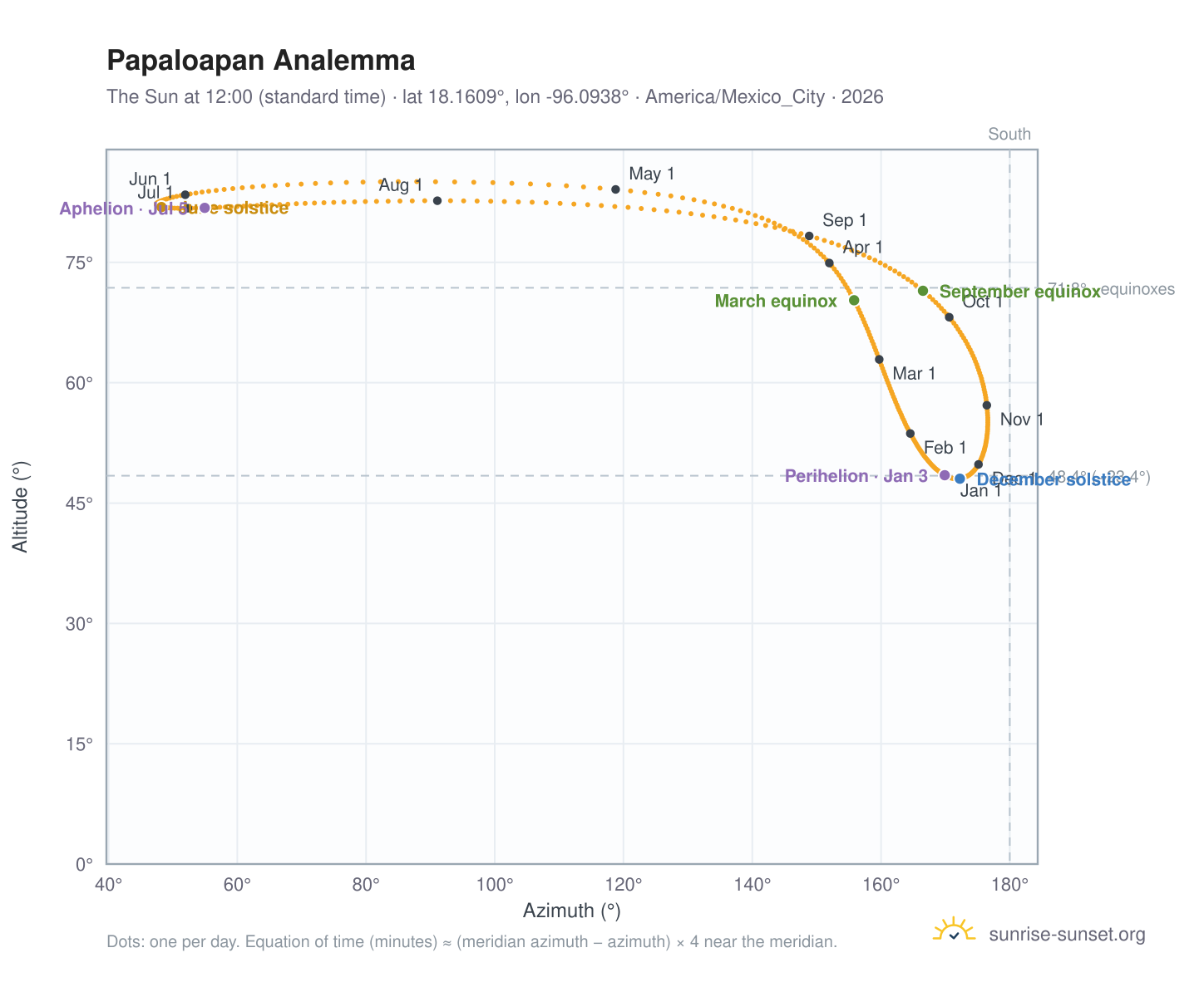 Papaloapan analemma chart: the Sun at 12:00 (standard time) through the year