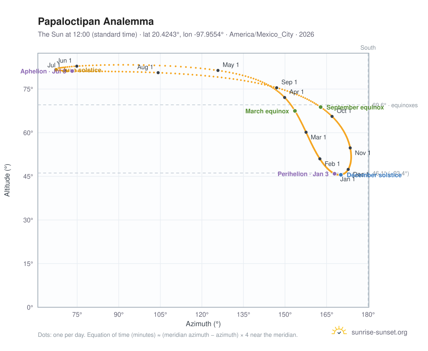 Papaloctipan analemma chart: the Sun at 12:00 (standard time) through the year