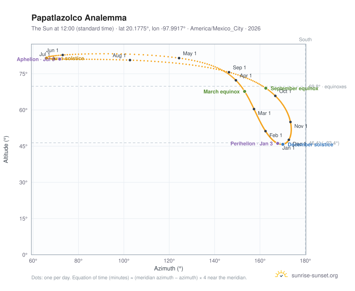 Papatlazolco analemma chart: the Sun at 12:00 (standard time) through the year