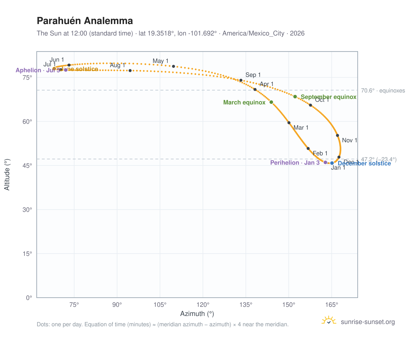 Parahuén analemma chart: the Sun at 12:00 (standard time) through the year