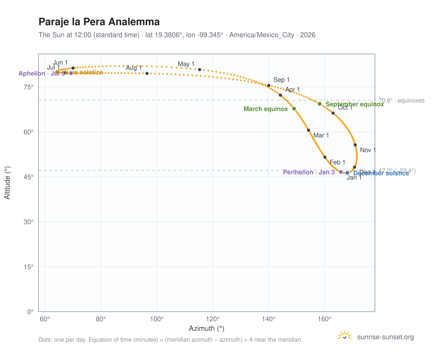 Paraje la Pera analemma chart: the Sun at 12:00 (standard time) through the year