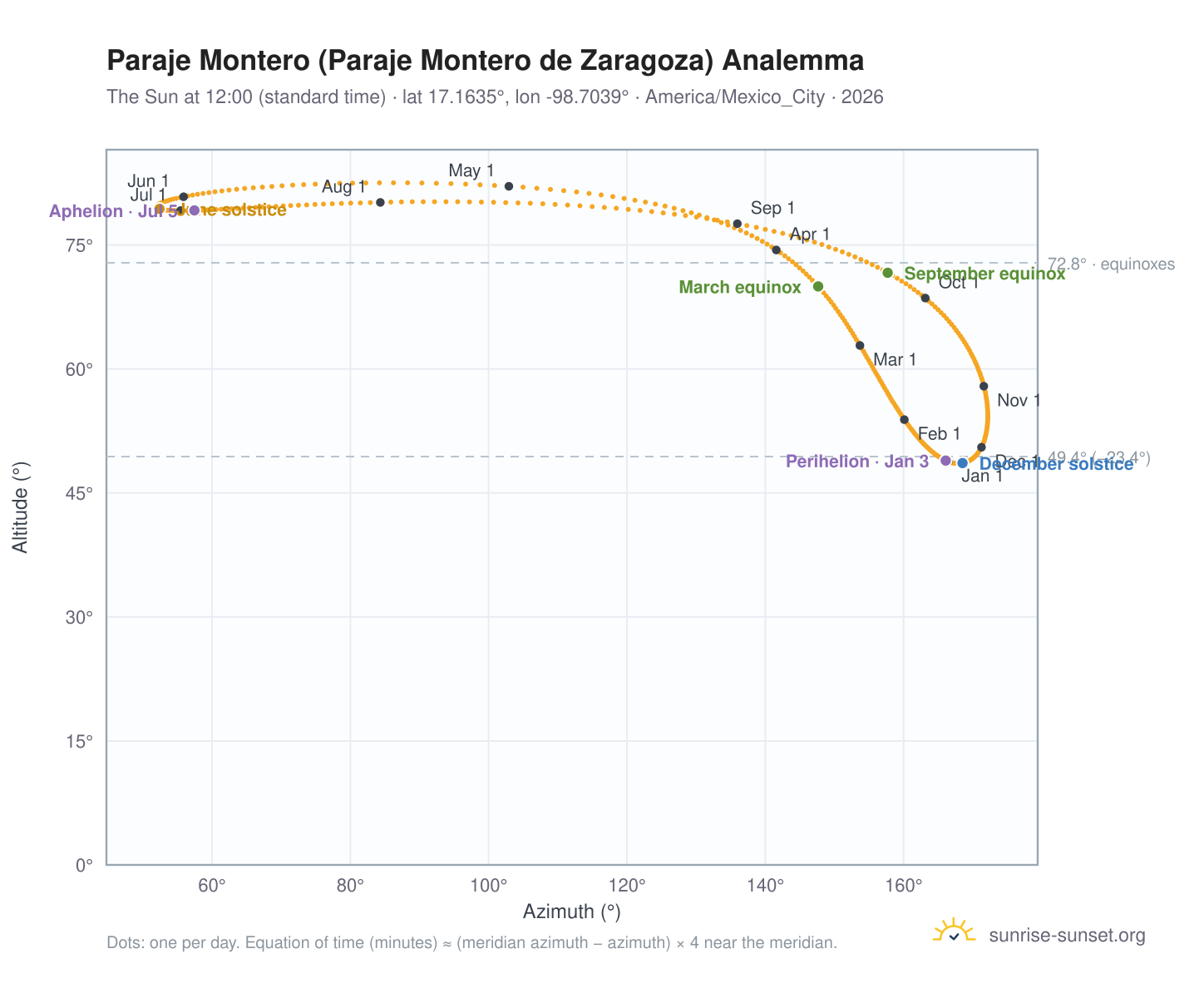 Paraje Montero (Paraje Montero de Zaragoza) analemma chart: the Sun at 12:00 (standard time) through the year