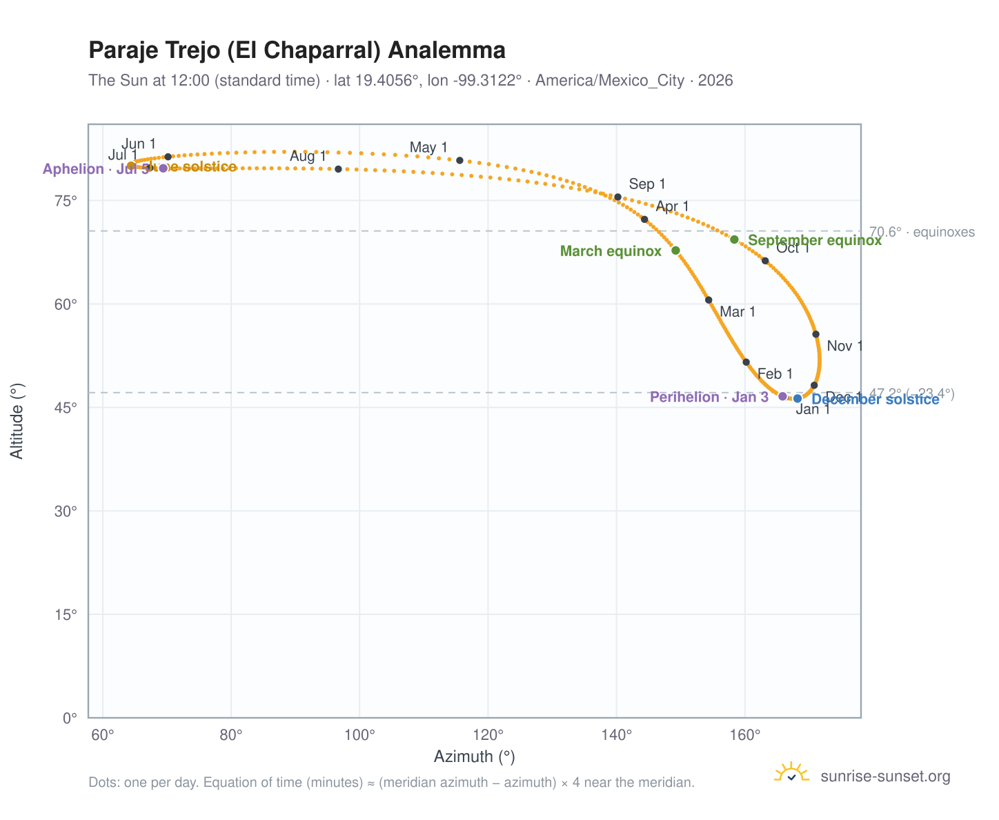 Paraje Trejo (El Chaparral) analemma chart: the Sun at 12:00 (standard time) through the year