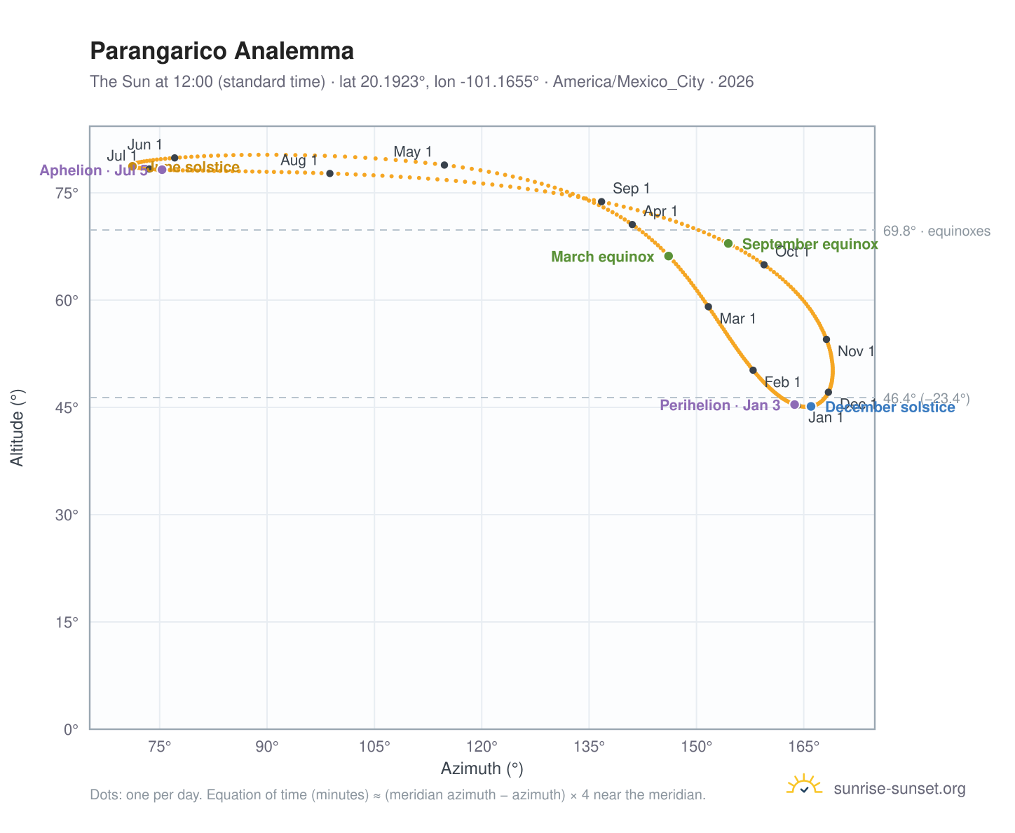 Parangarico analemma chart: the Sun at 12:00 (standard time) through the year