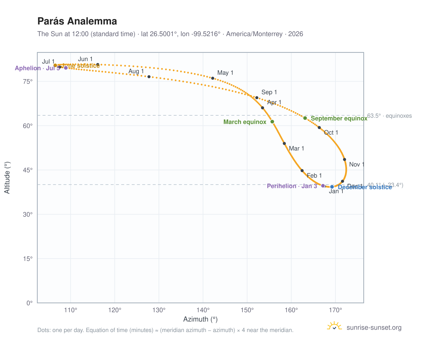 Parás analemma chart: the Sun at 12:00 (standard time) through the year