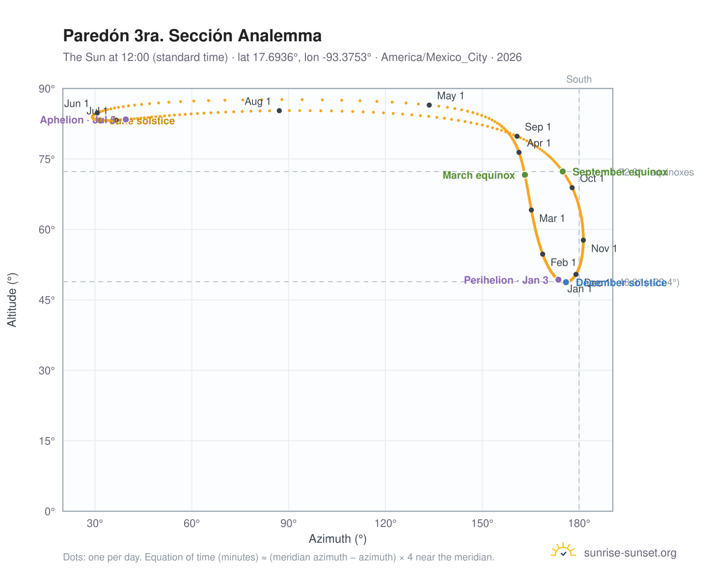 Paredón 3ra. Sección analemma chart: the Sun at 12:00 (standard time) through the year