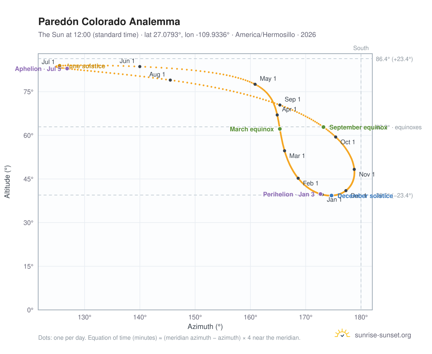 Paredón Colorado analemma chart: the Sun at 12:00 (standard time) through the year