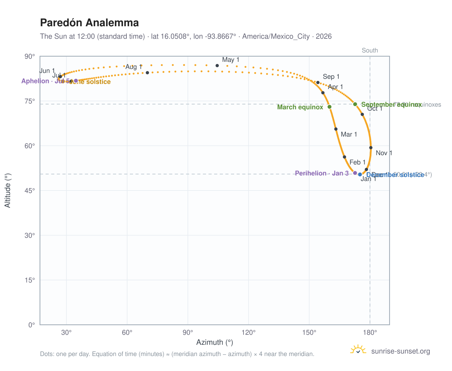 Paredón analemma chart: the Sun at 12:00 (standard time) through the year