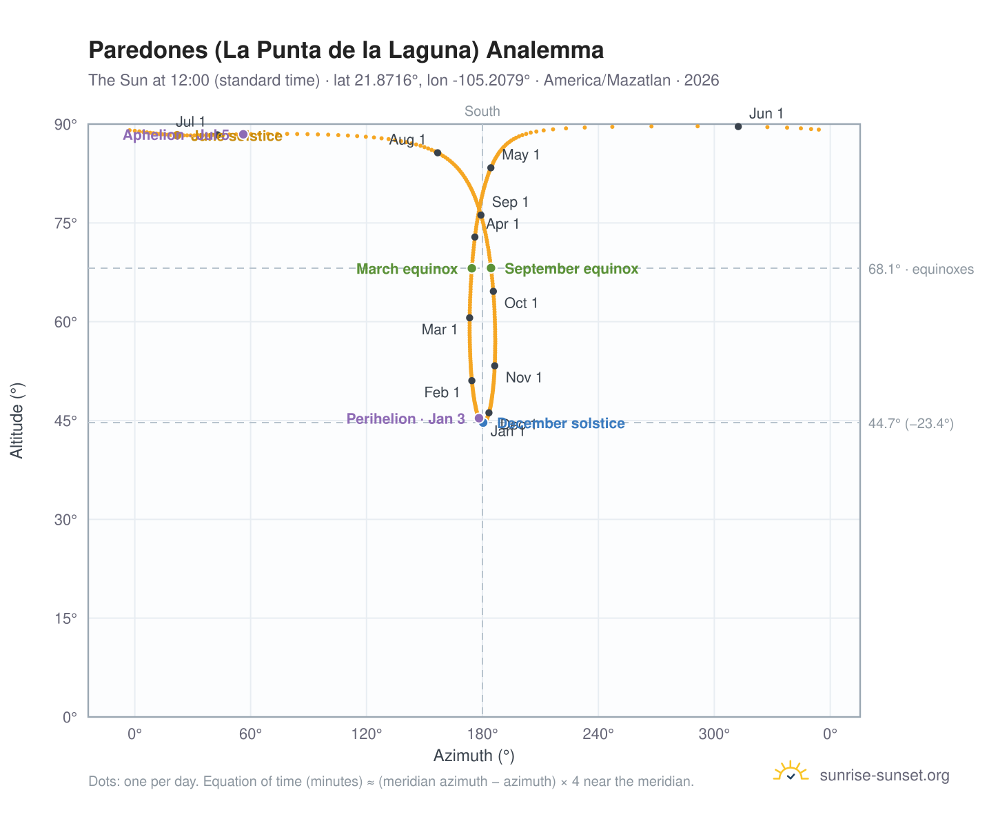 Paredones (La Punta de la Laguna) analemma chart: the Sun at 12:00 (standard time) through the year