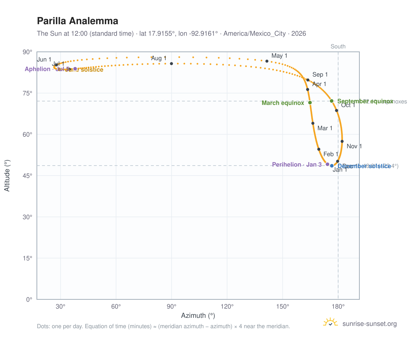 Parilla analemma chart: the Sun at 12:00 (standard time) through the year