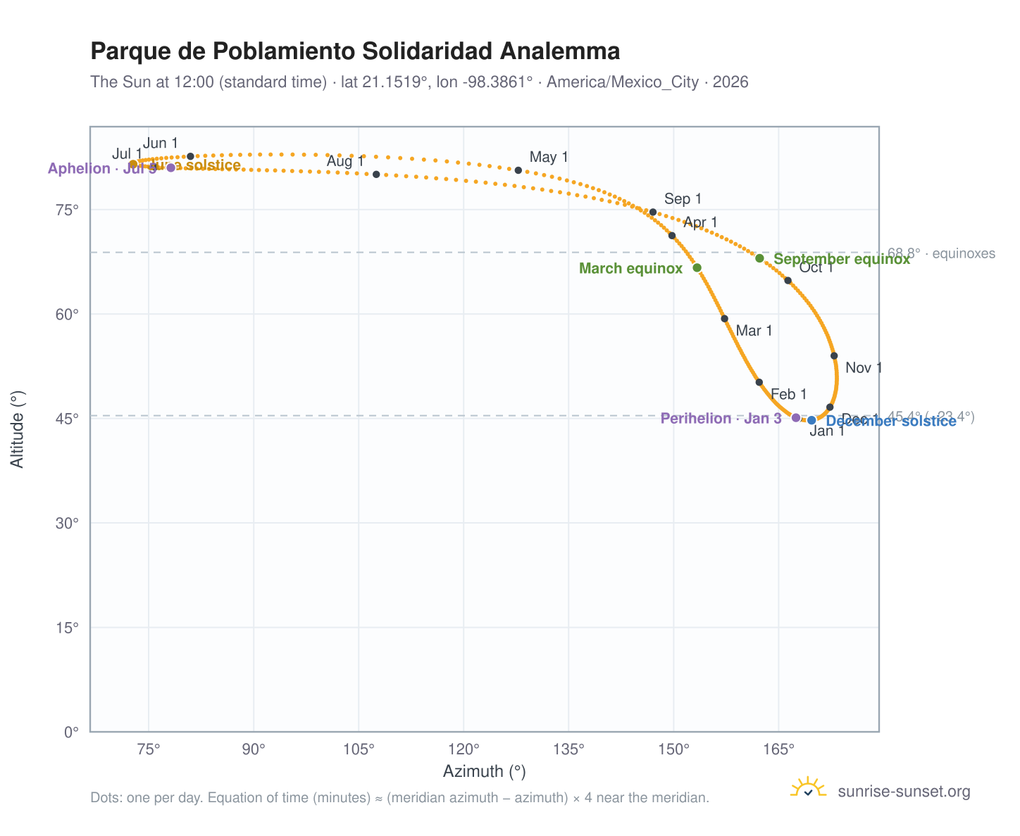Parque de Poblamiento Solidaridad analemma chart: the Sun at 12:00 (standard time) through the year