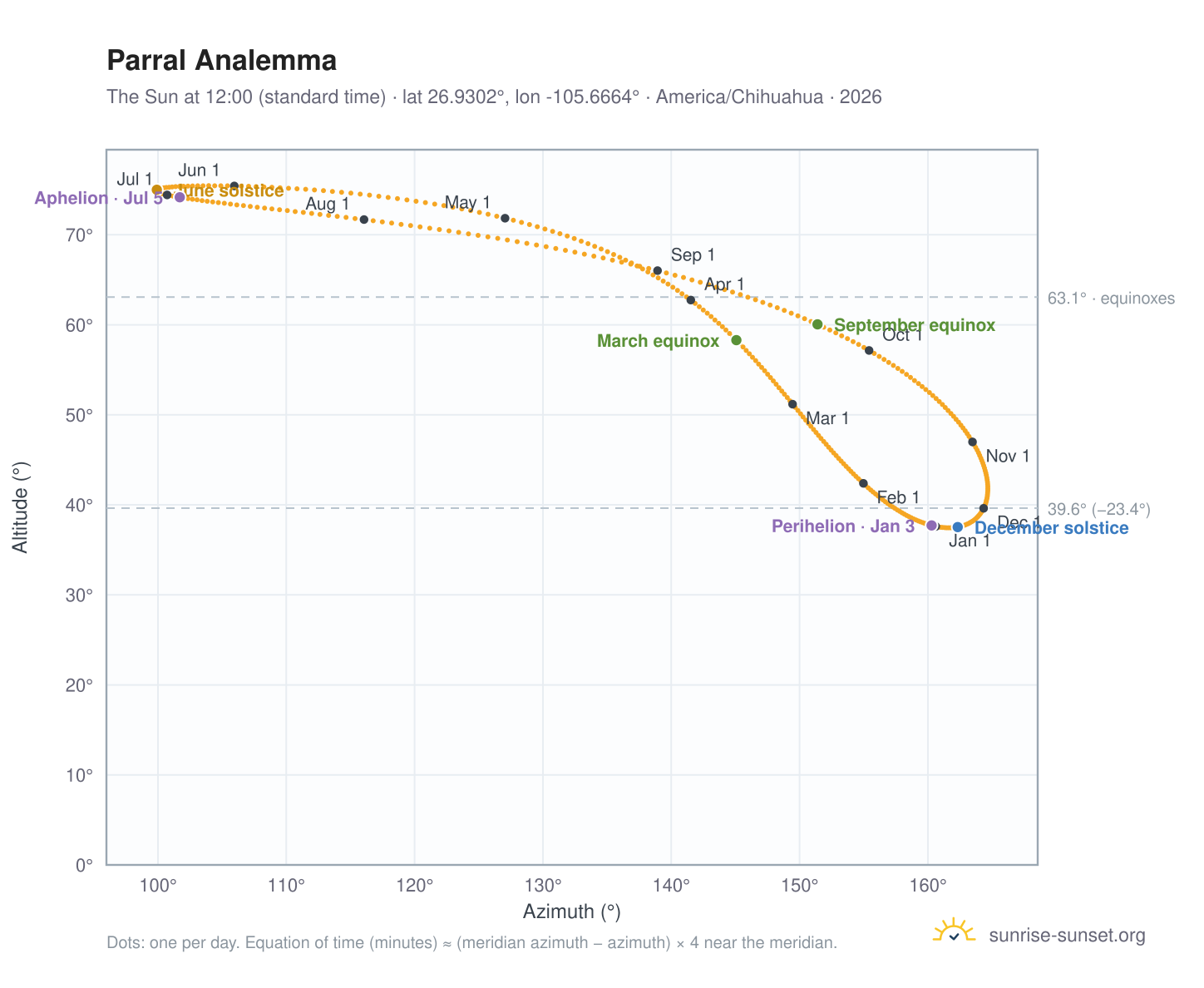 Parral analemma chart: the Sun at 12:00 (standard time) through the year