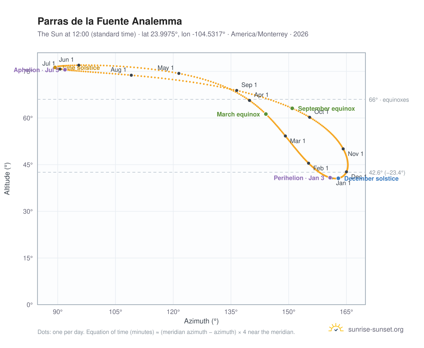 Parras de la Fuente analemma chart: the Sun at 12:00 (standard time) through the year
