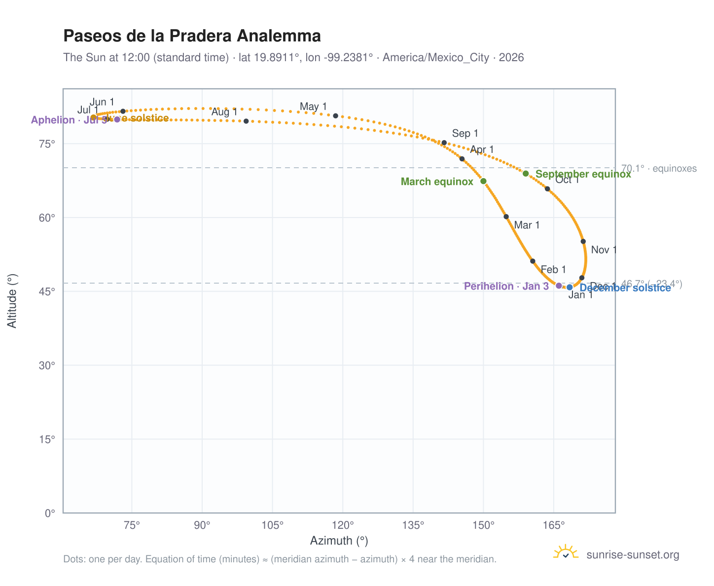 Paseos de la Pradera analemma chart: the Sun at 12:00 (standard time) through the year