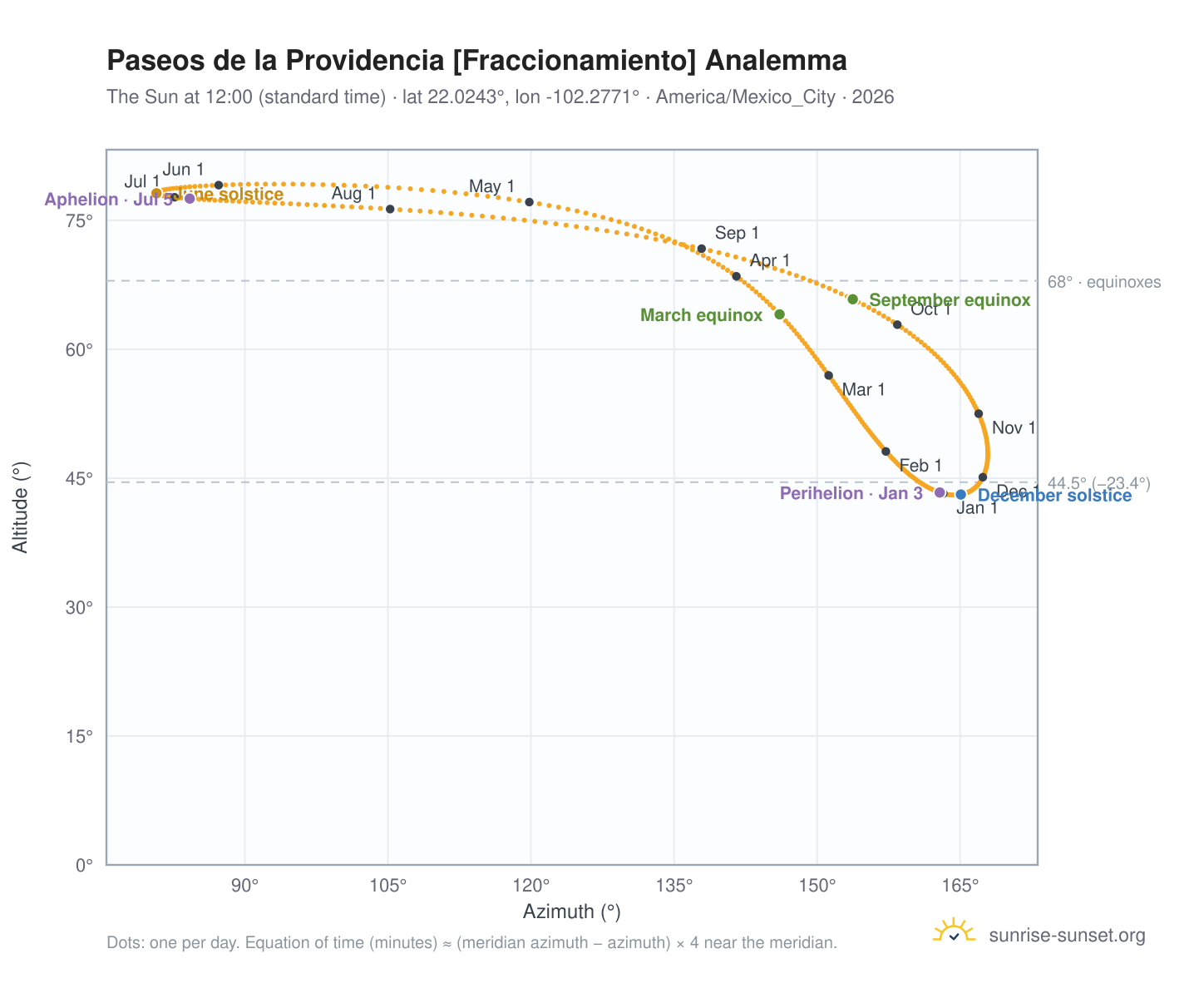 Paseos de la Providencia [Fraccionamiento] analemma chart: the Sun at 12:00 (standard time) through the year