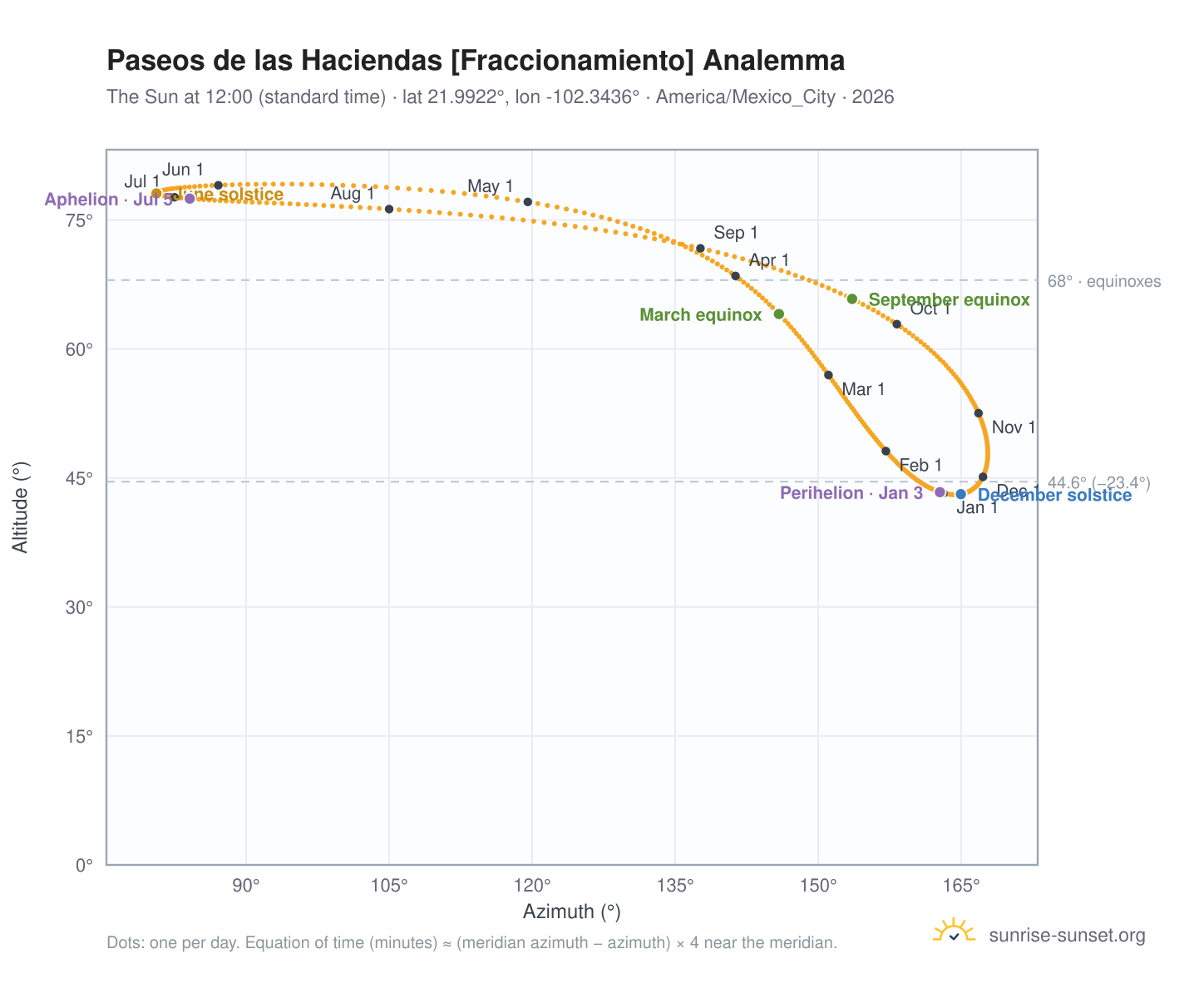 Paseos de las Haciendas [Fraccionamiento] analemma chart: the Sun at 12:00 (standard time) through the year
