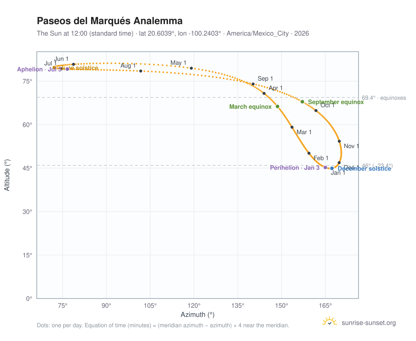 Paseos del Marqués analemma chart: the Sun at 12:00 (standard time) through the year