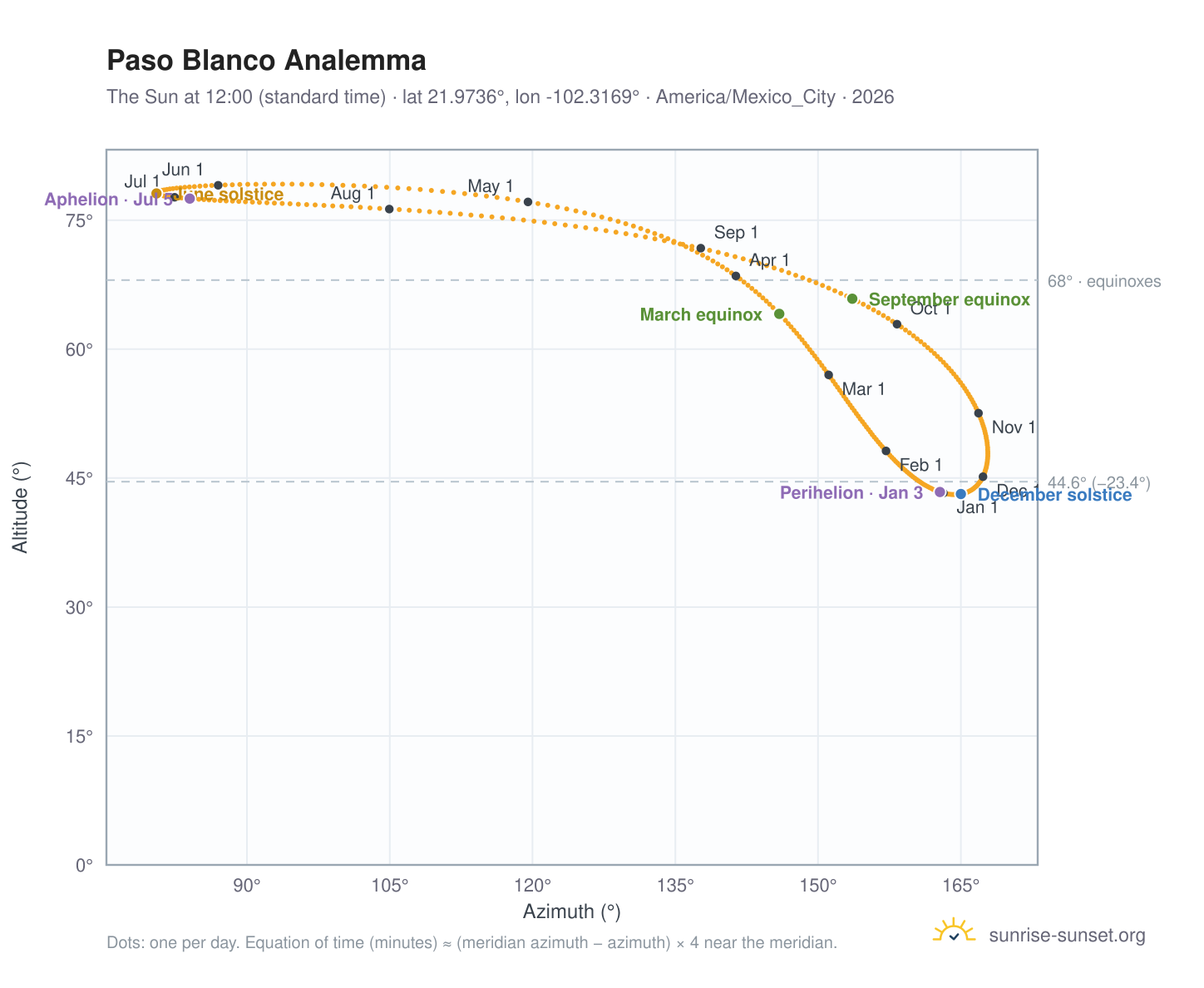 Paso Blanco analemma chart: the Sun at 12:00 (standard time) through the year
