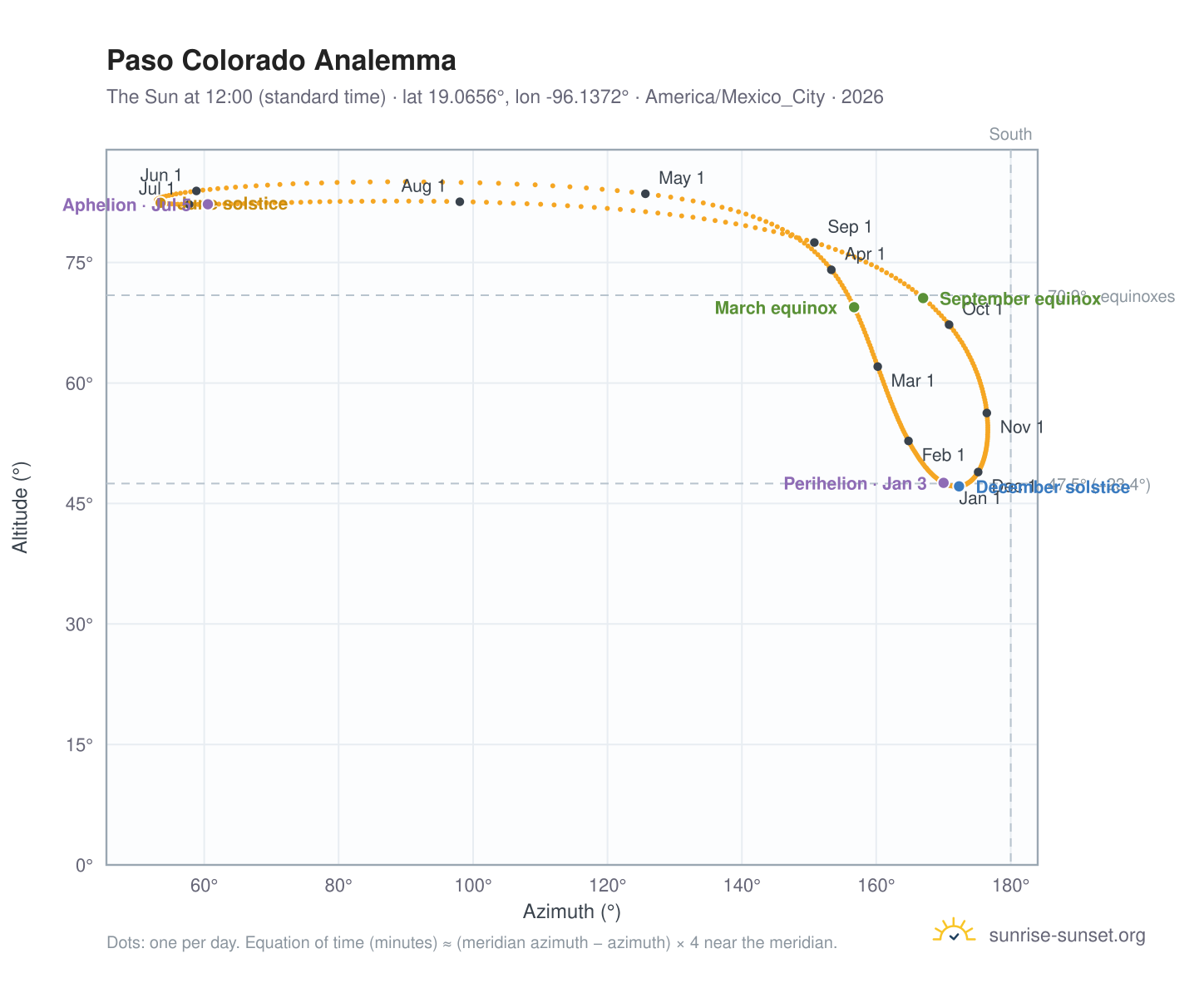 Paso Colorado analemma chart: the Sun at 12:00 (standard time) through the year