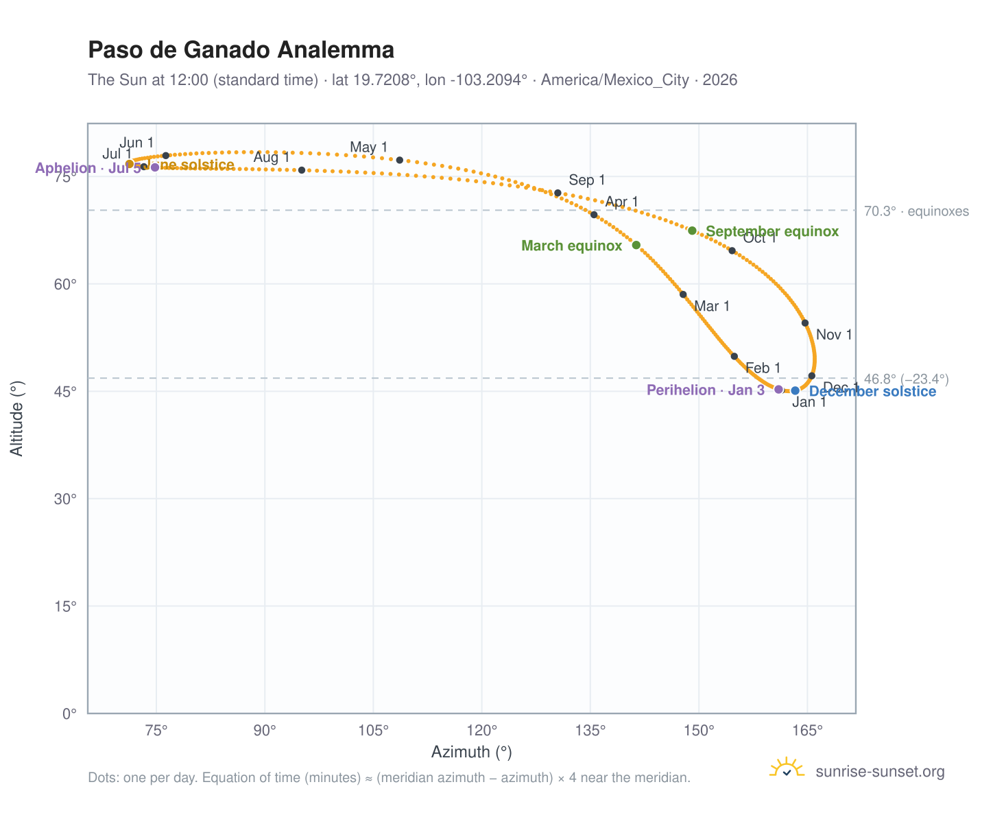 Paso de Ganado analemma chart: the Sun at 12:00 (standard time) through the year
