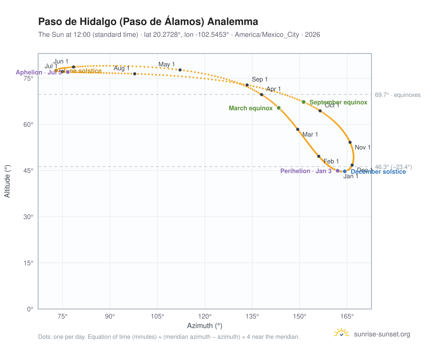 Paso de Hidalgo (Paso de Álamos) analemma chart: the Sun at 12:00 (standard time) through the year
