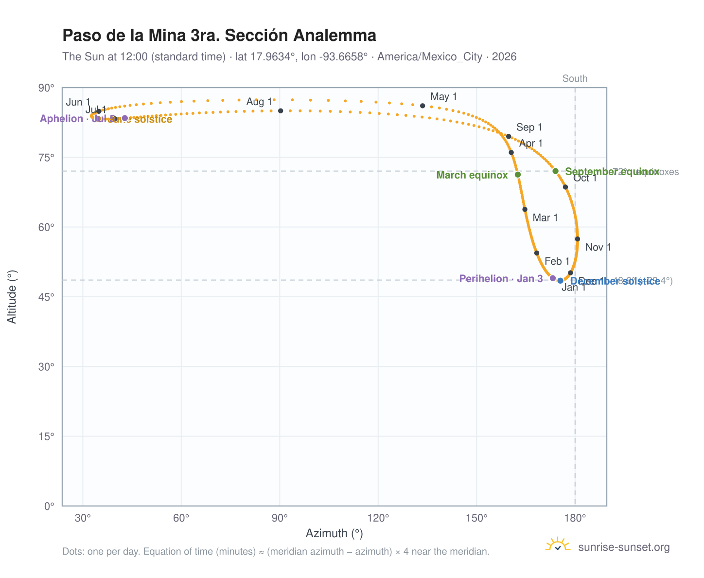Paso de la Mina 3ra. Sección analemma chart: the Sun at 12:00 (standard time) through the year