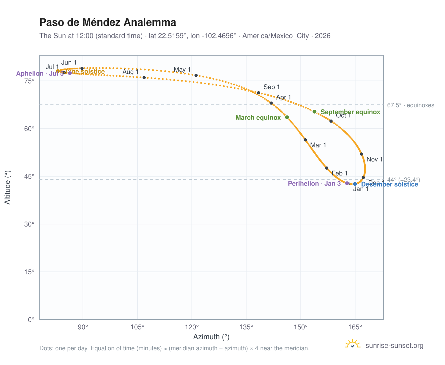 Paso de Méndez analemma chart: the Sun at 12:00 (standard time) through the year