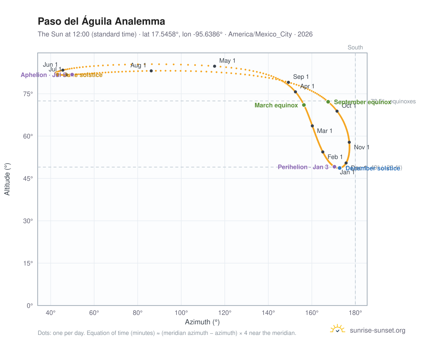 Paso del Águila analemma chart: the Sun at 12:00 (standard time) through the year