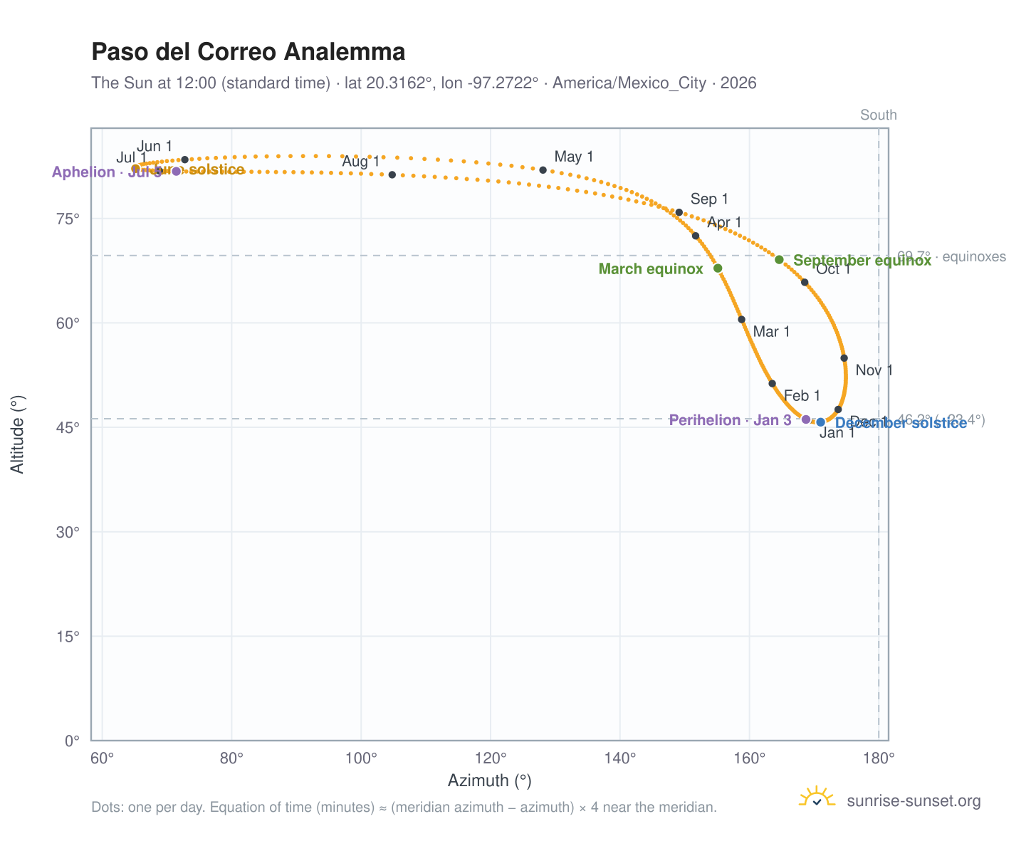 Paso del Correo analemma chart: the Sun at 12:00 (standard time) through the year