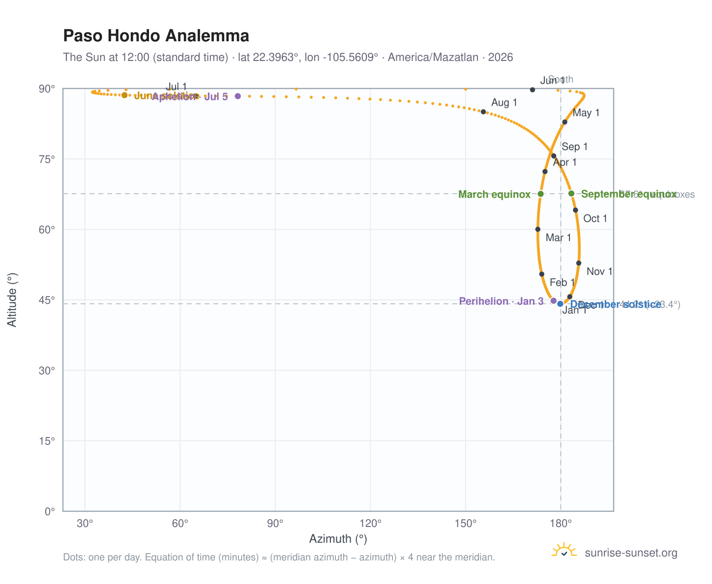 Paso Hondo analemma chart: the Sun at 12:00 (standard time) through the year