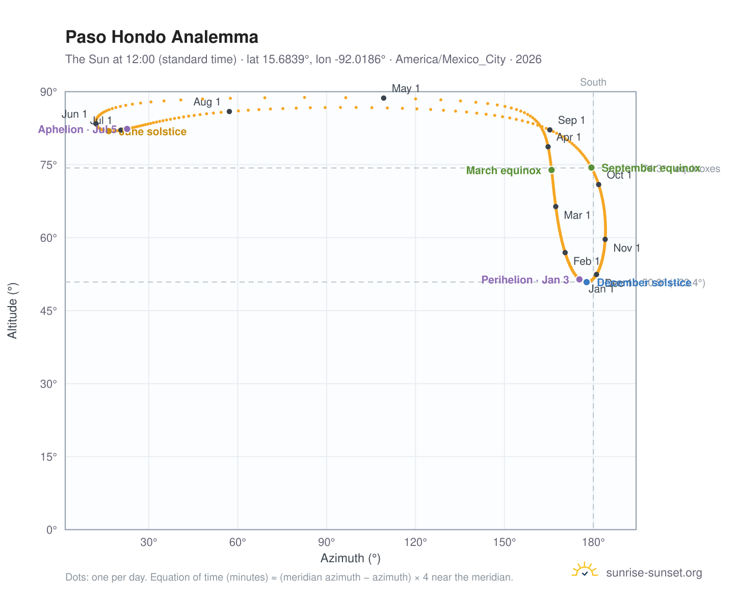 Paso Hondo analemma chart: the Sun at 12:00 (standard time) through the year