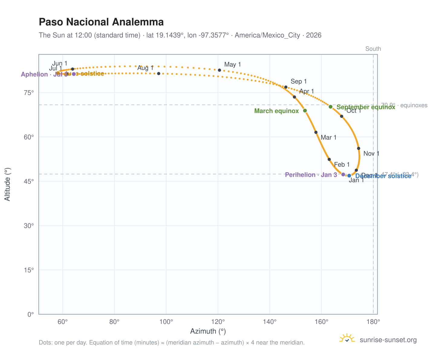 Paso Nacional analemma chart: the Sun at 12:00 (standard time) through the year