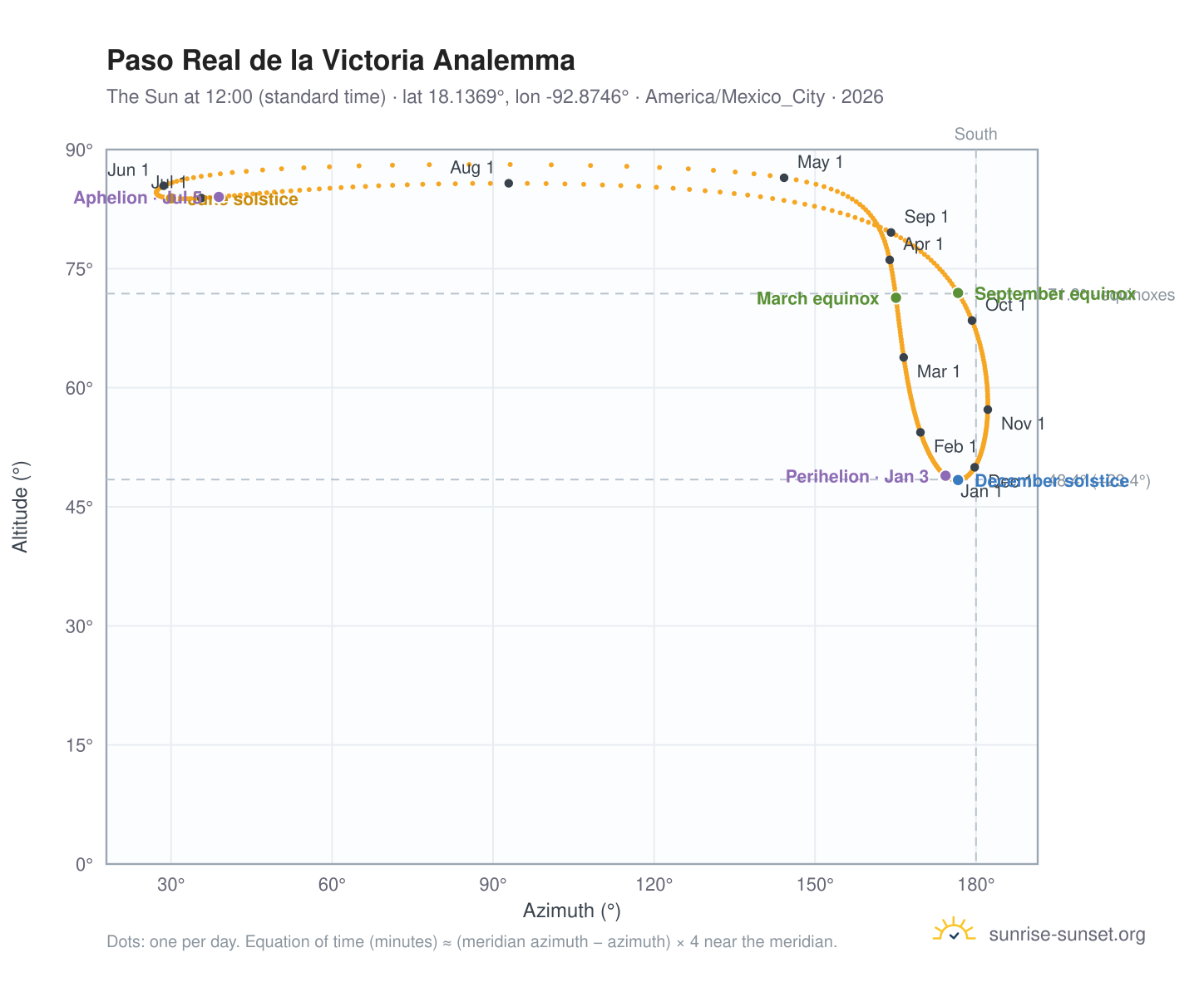 Paso Real de la Victoria analemma chart: the Sun at 12:00 (standard time) through the year