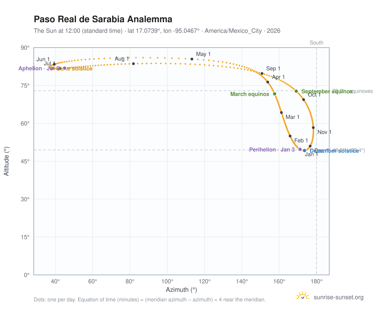 Paso Real de Sarabia analemma chart: the Sun at 12:00 (standard time) through the year