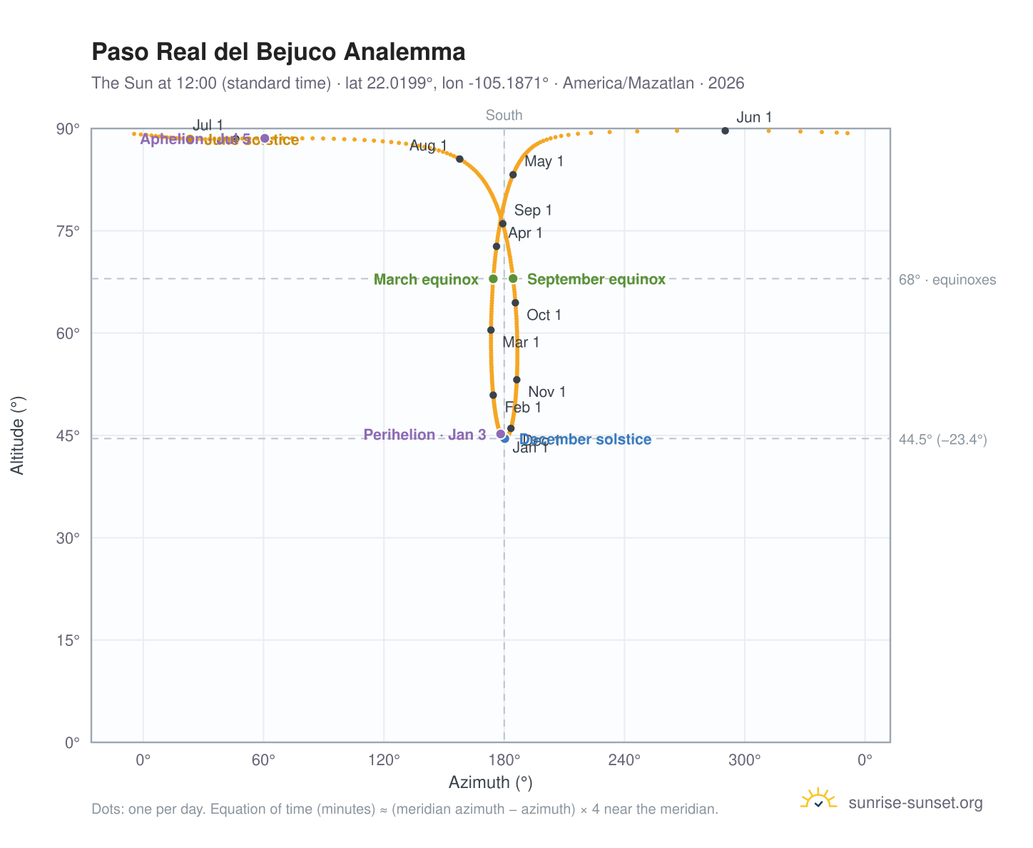 Paso Real del Bejuco analemma chart: the Sun at 12:00 (standard time) through the year