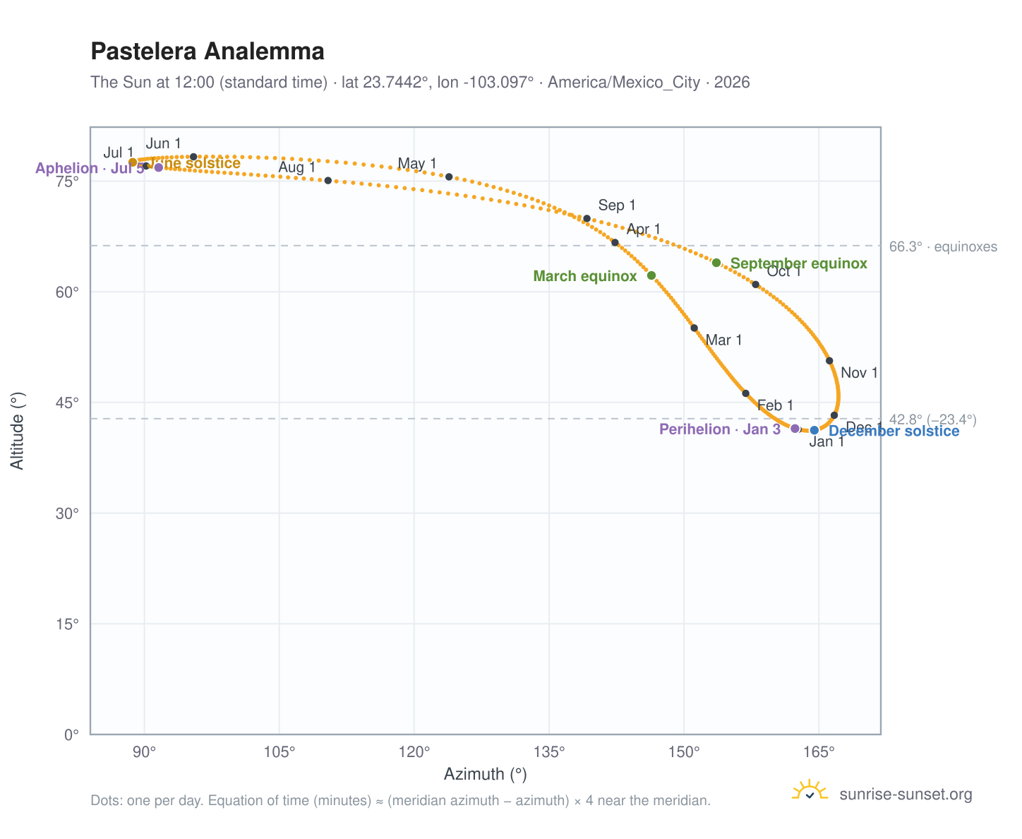 Pastelera analemma chart: the Sun at 12:00 (standard time) through the year
