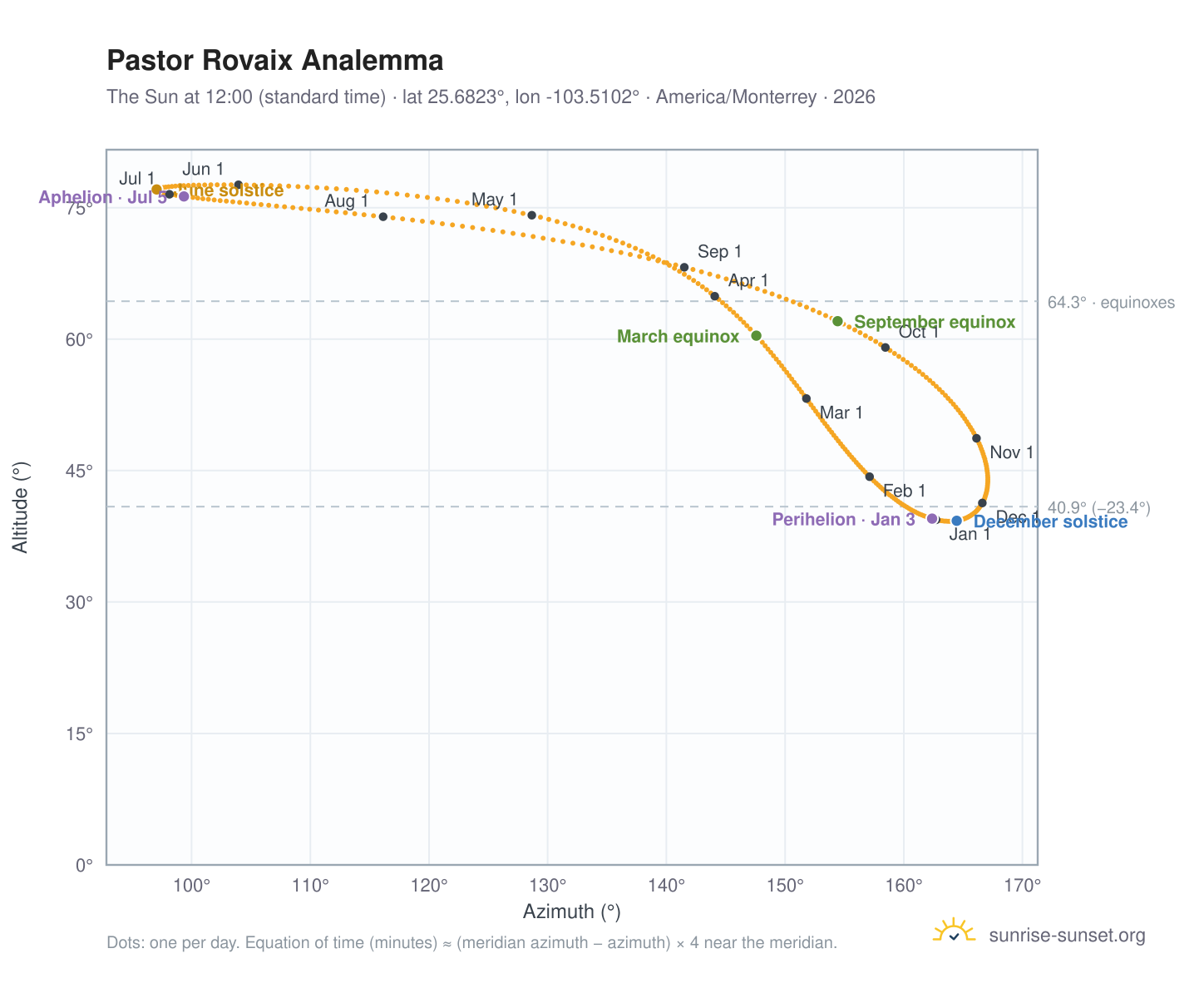 Pastor Rovaix analemma chart: the Sun at 12:00 (standard time) through the year