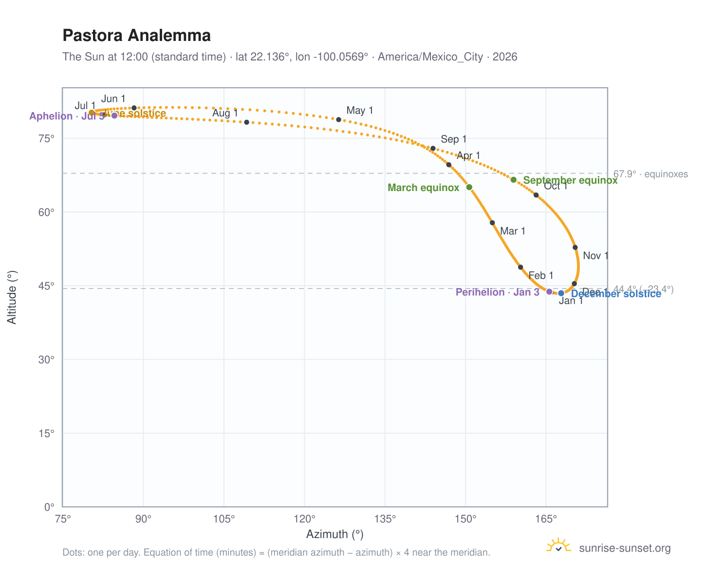 Pastora analemma chart: the Sun at 12:00 (standard time) through the year
