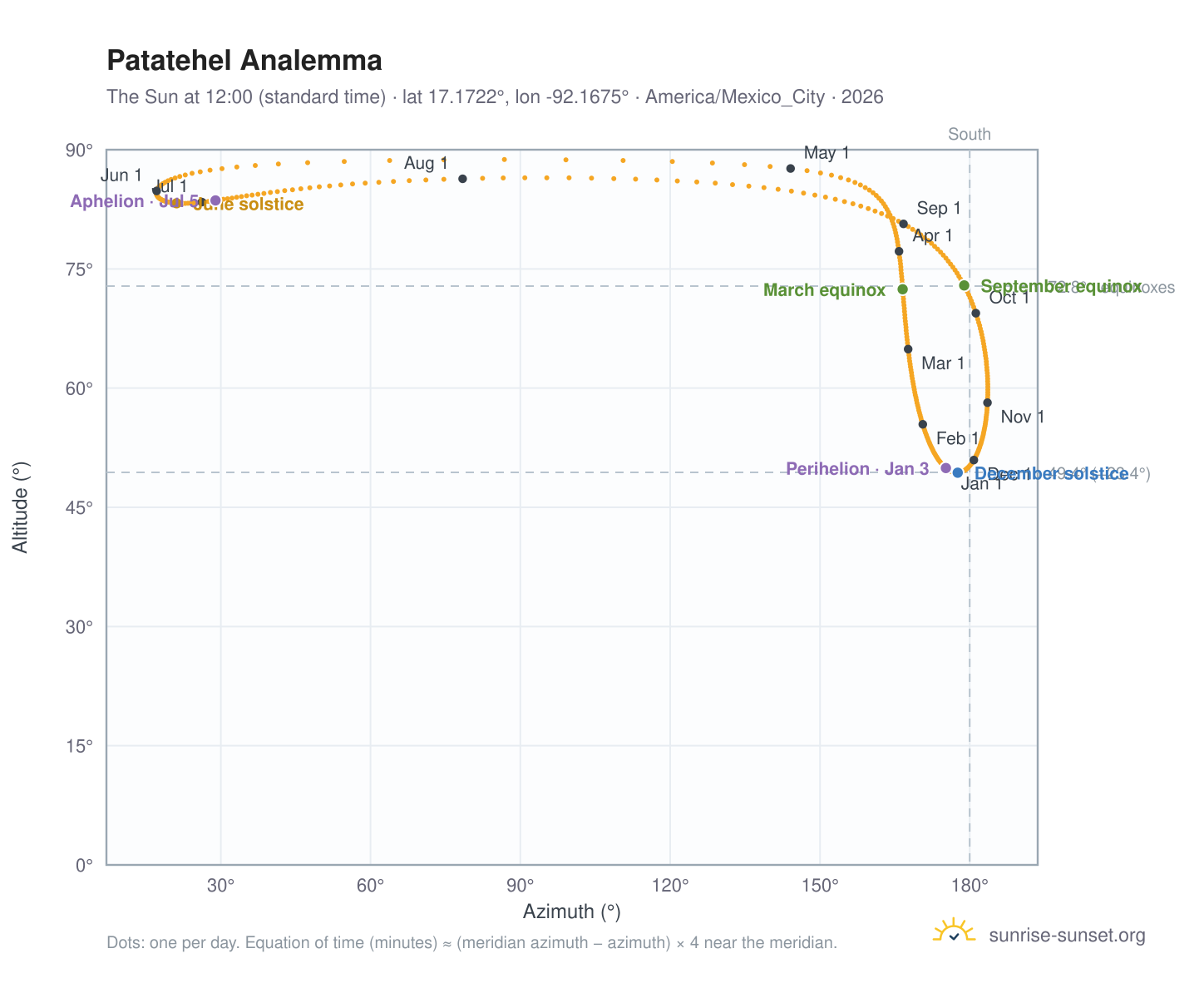 Patatehel analemma chart: the Sun at 12:00 (standard time) through the year
