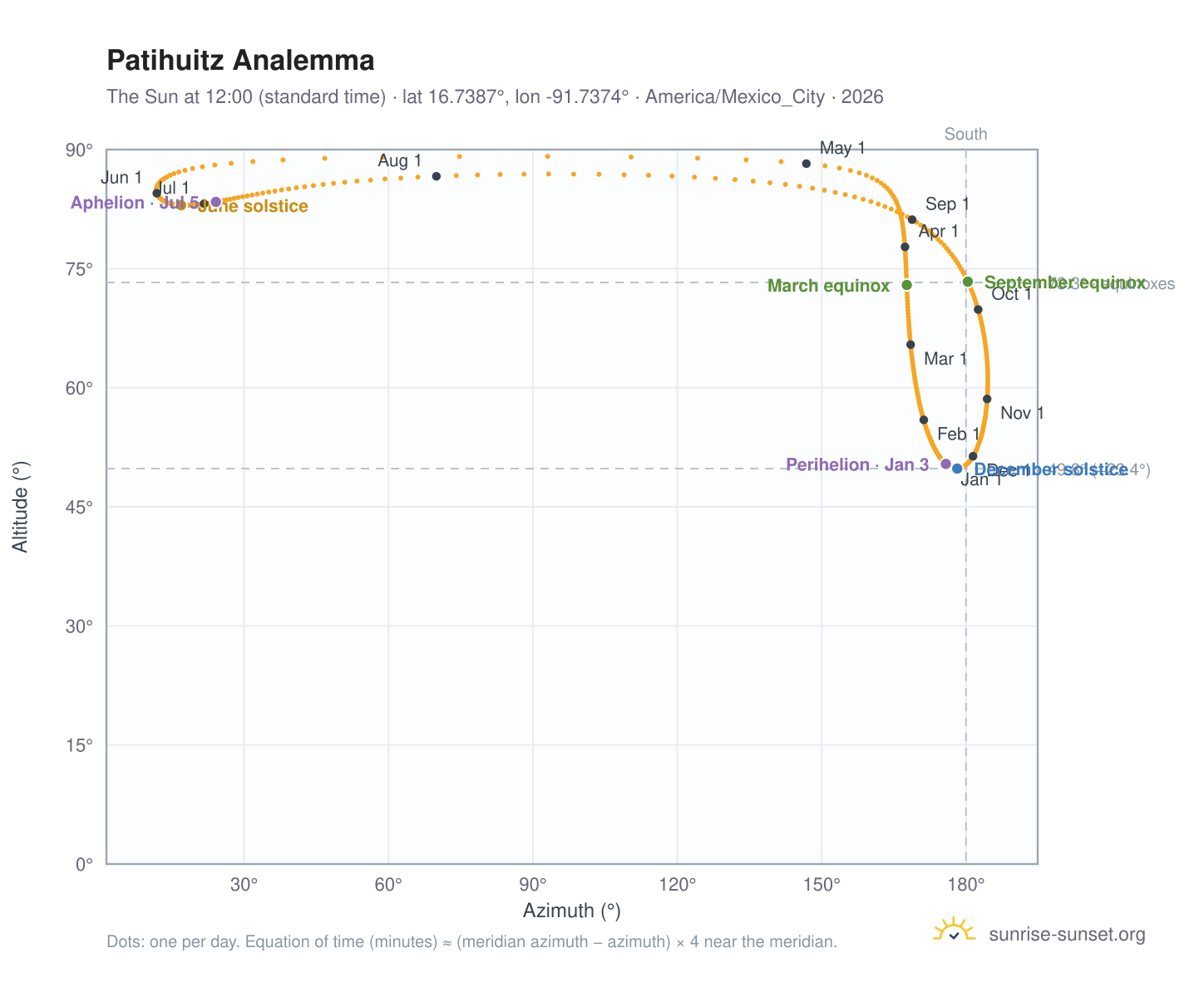 Patihuitz analemma chart: the Sun at 12:00 (standard time) through the year