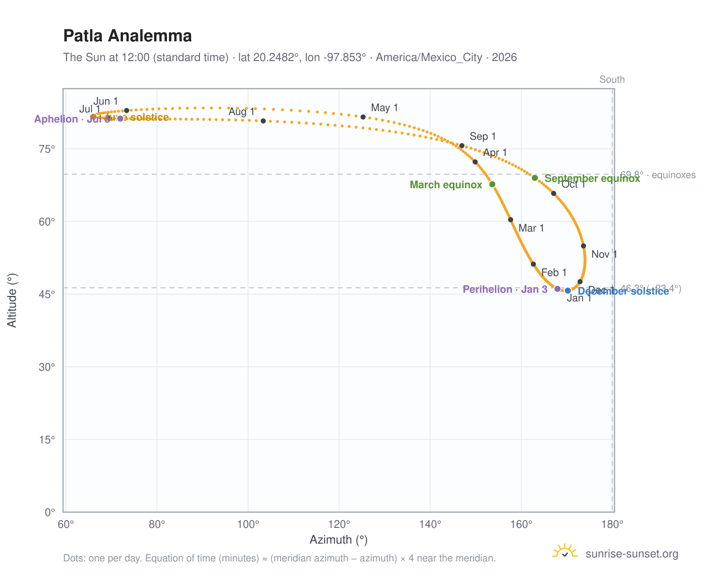 Patla analemma chart: the Sun at 12:00 (standard time) through the year