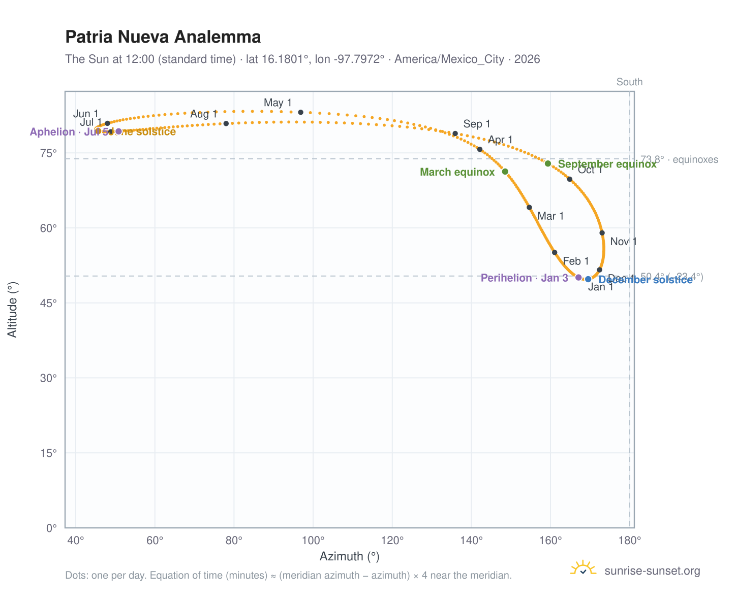 Patria Nueva analemma chart: the Sun at 12:00 (standard time) through the year