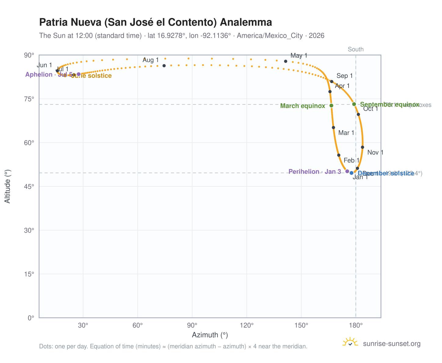 Patria Nueva (San José el Contento) analemma chart: the Sun at 12:00 (standard time) through the year