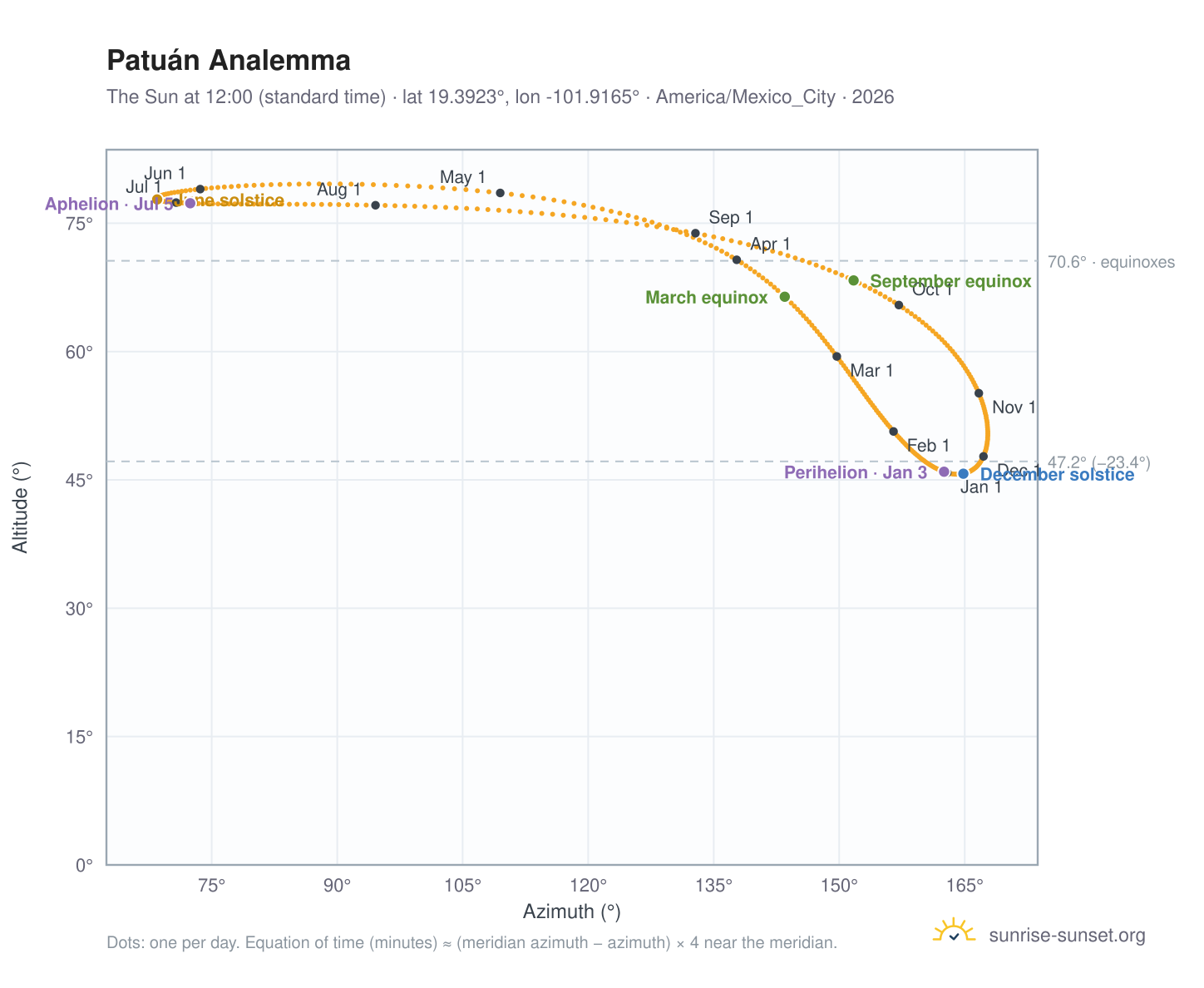Patuán analemma chart: the Sun at 12:00 (standard time) through the year