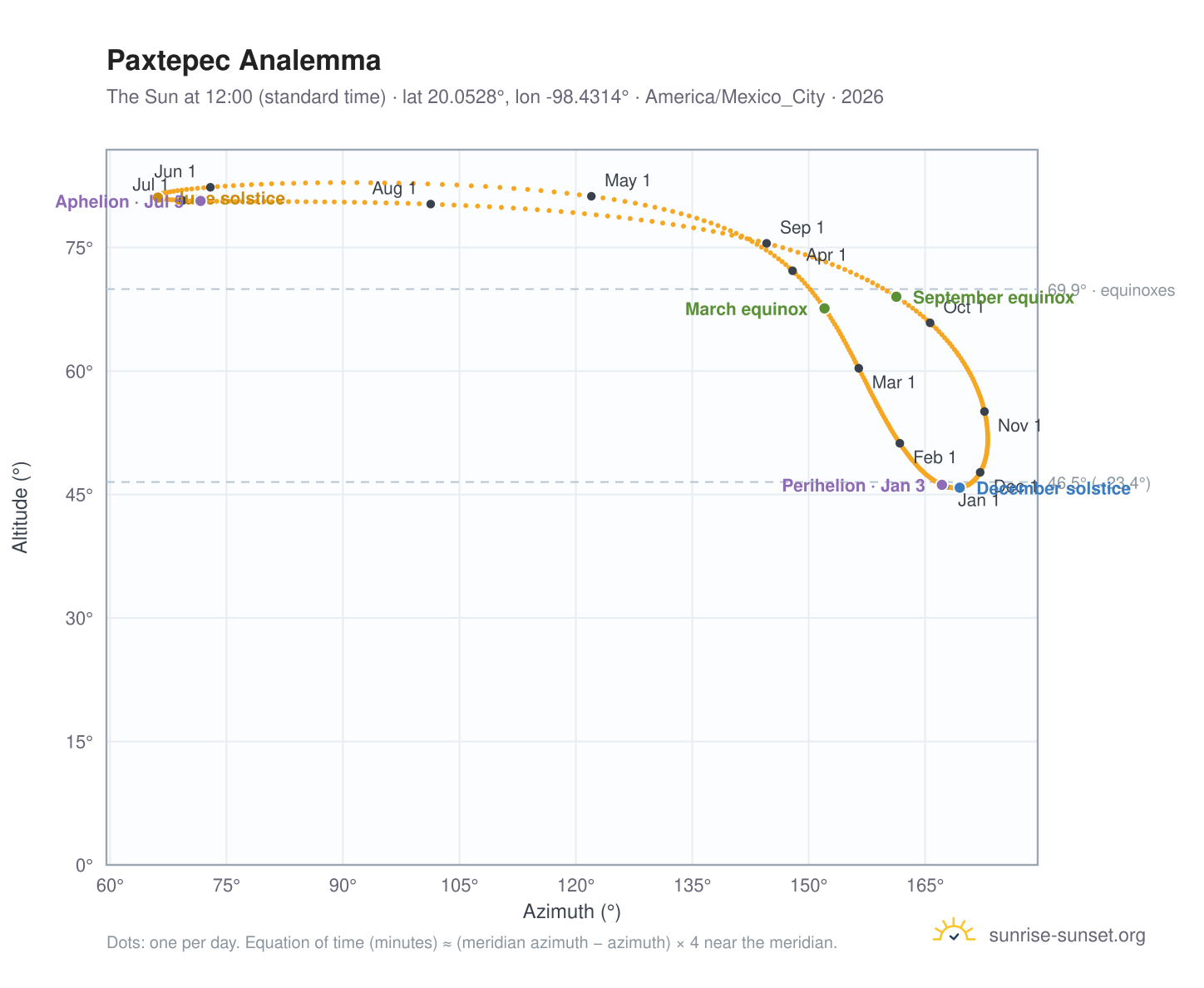 Paxtepec analemma chart: the Sun at 12:00 (standard time) through the year