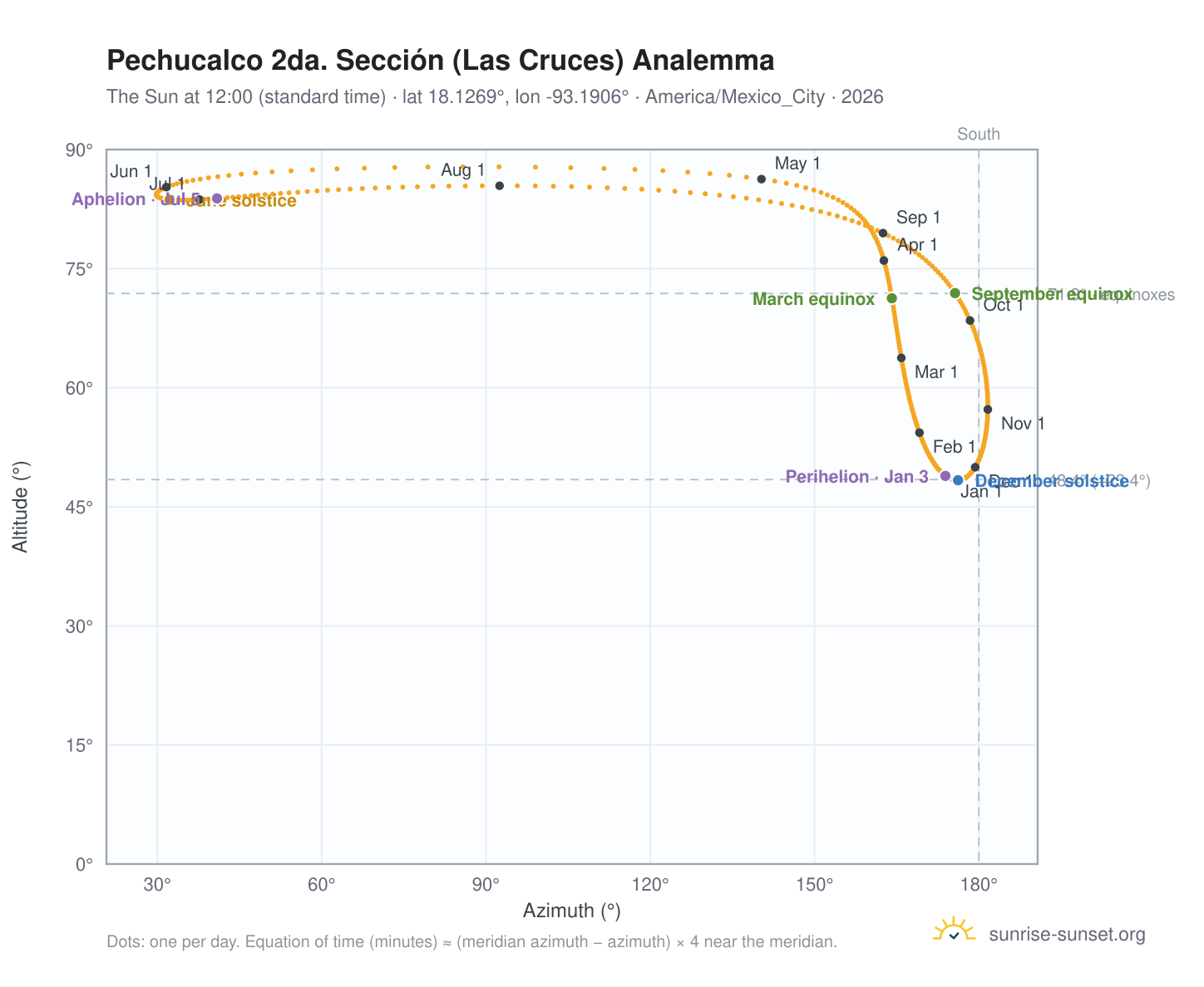 Pechucalco 2da. Sección (Las Cruces) analemma chart: the Sun at 12:00 (standard time) through the year