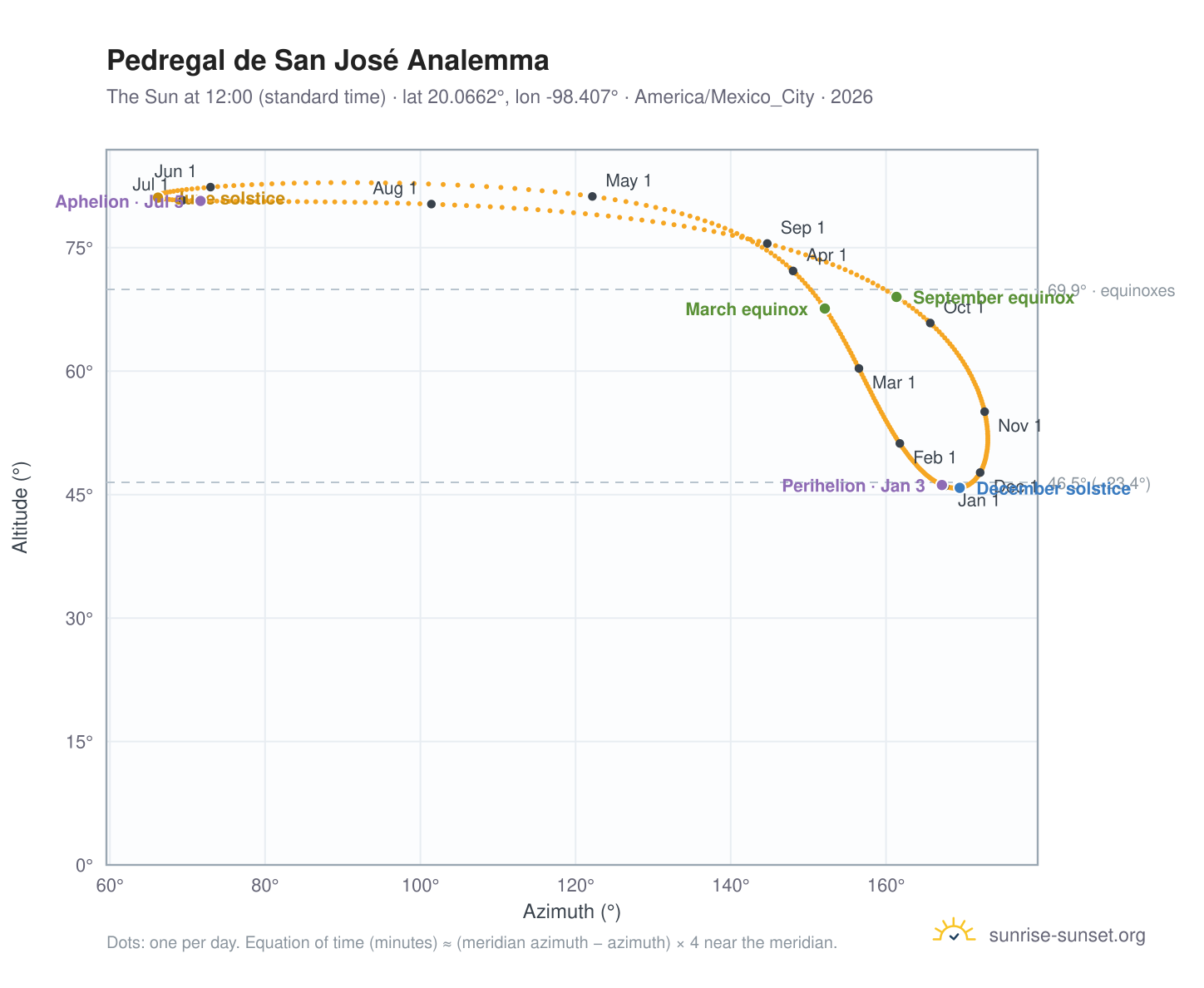 Pedregal de San José analemma chart: the Sun at 12:00 (standard time) through the year