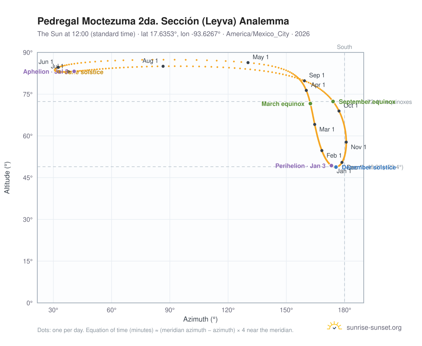 Pedregal Moctezuma 2da. Sección (Leyva) analemma chart: the Sun at 12:00 (standard time) through the year