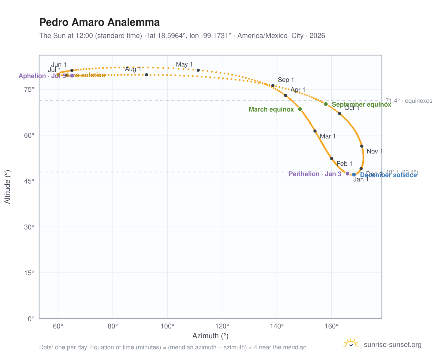 Pedro Amaro analemma chart: the Sun at 12:00 (standard time) through the year